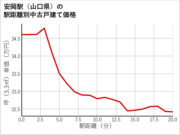 安岡駅（山口県）の徒歩距離別の中古戸建て坪単価