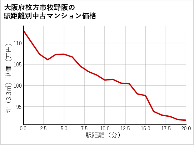 大阪府枚方市牧野阪の徒歩距離別の中古マンション坪単価