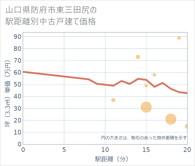 山口県防府市東三田尻の徒歩距離別の中古戸建て坪単価