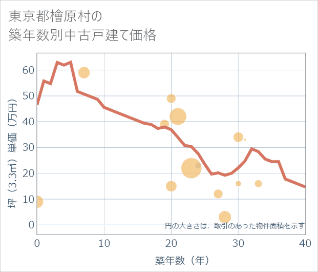 東京都檜原村の築年数別の中古戸建て坪単価