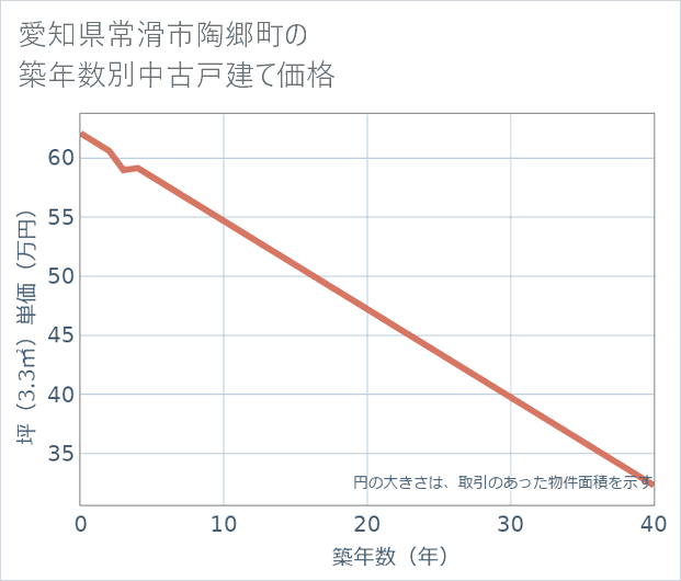 愛知県常滑市陶郷町の築年数別の中古戸建て坪単価