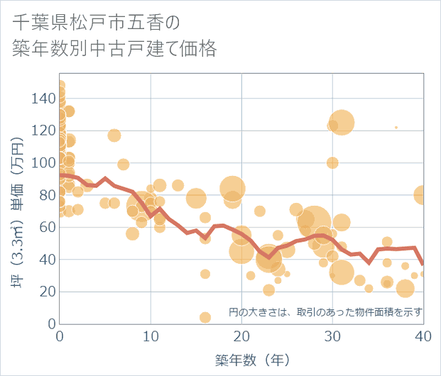 千葉県松戸市五香の築年数別の中古戸建て坪単価