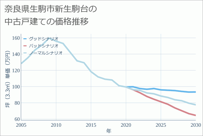 奈良県生駒市新生駒台の中古戸建て価格推移