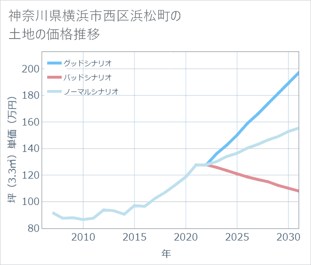 神奈川県横浜市西区浜松町の土地価格推移