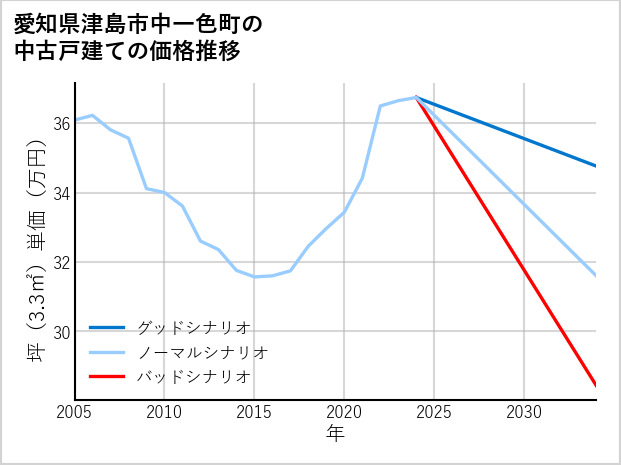 愛知県津島市中一色町の中古戸建て価格推移
