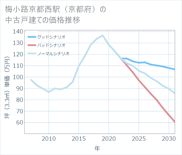 梅小路京都西駅(京都府)の中古戸建て価格推移
