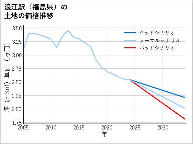 浪江駅（福島県）の土地価格推移