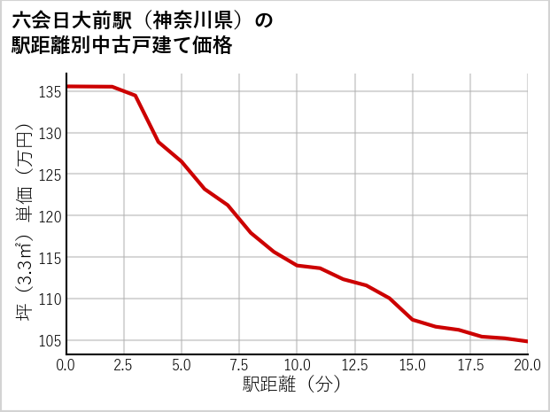 六会日大前駅（神奈川県）の徒歩距離別の中古戸建て坪単価