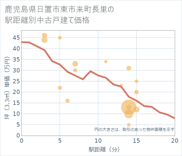 鹿児島県日置市東市来町長里の徒歩距離別の中古戸建て坪単価