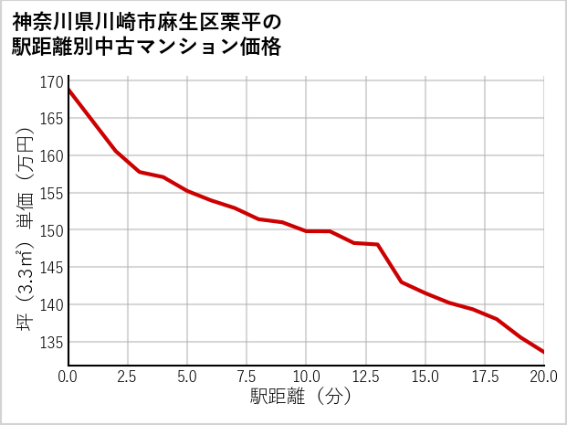 神奈川県川崎市麻生区栗平の徒歩距離別の中古マンション坪単価