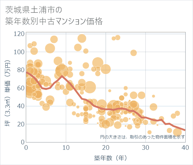 茨城県土浦市の築年数別の中古マンション坪単価