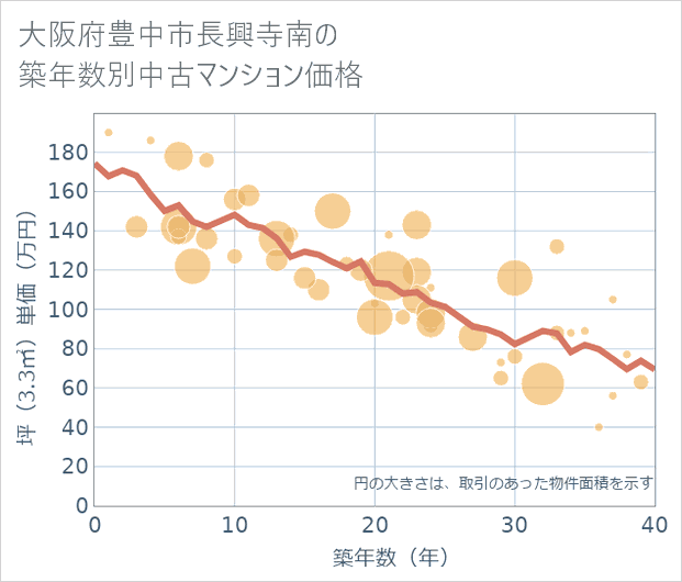 大阪府豊中市長興寺南の築年数別の中古マンション坪単価