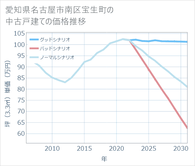 愛知県名古屋市南区宝生町の中古戸建て価格推移