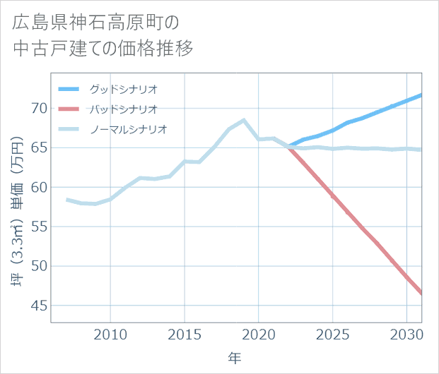 広島県神石高原町の中古戸建て価格推移