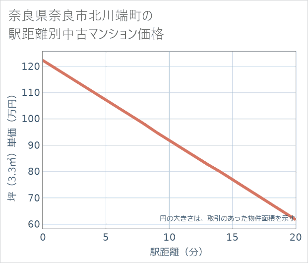 奈良県奈良市北川端町の徒歩距離別の中古マンション坪単価