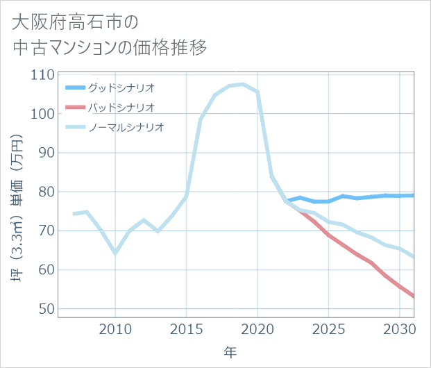 大阪府高石市の中古マンション価格推移