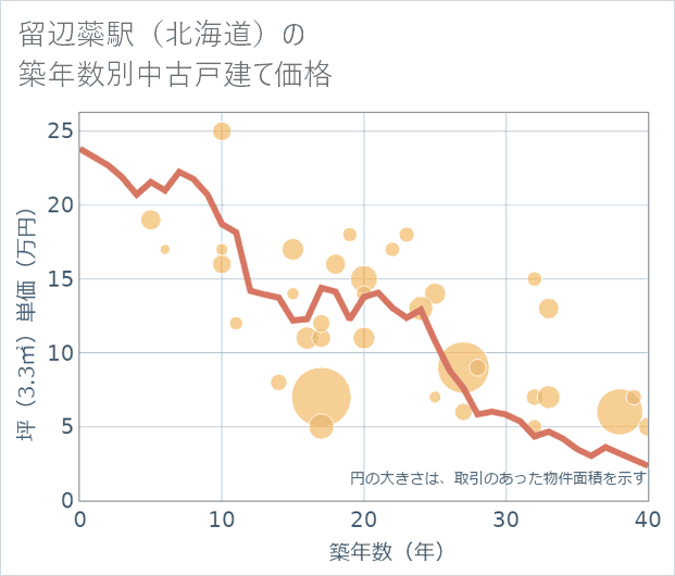 留辺蘂駅(北海道)の築年数別の中古戸建て坪単価