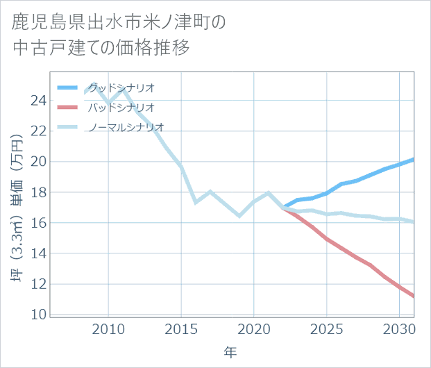 鹿児島県出水市米ノ津町の中古戸建て価格推移