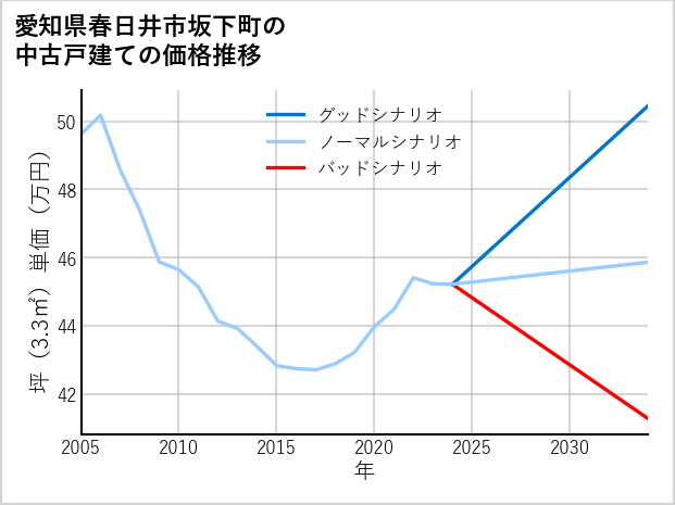 愛知県春日井市坂下町の中古戸建て価格推移