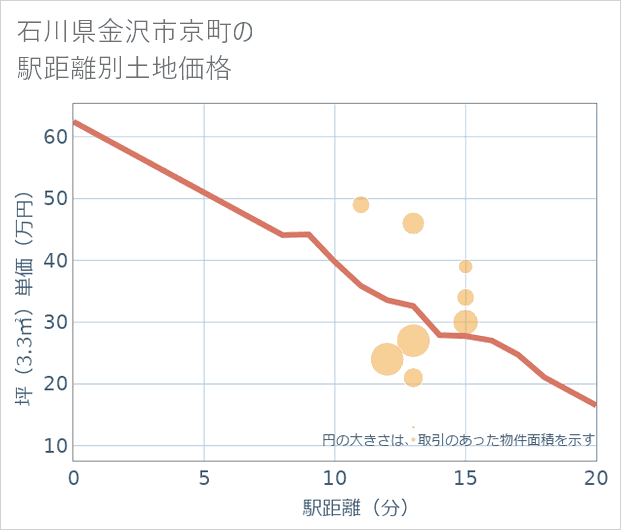 石川県金沢市京町の徒歩距離別の土地坪単価
