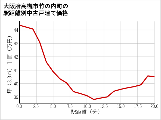 大阪府高槻市竹の内町の徒歩距離別の中古戸建て坪単価