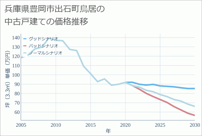 兵庫県豊岡市出石町鳥居の中古戸建て価格推移