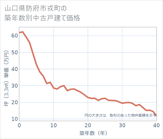 山口県防府市戎町の築年数別の中古戸建て坪単価