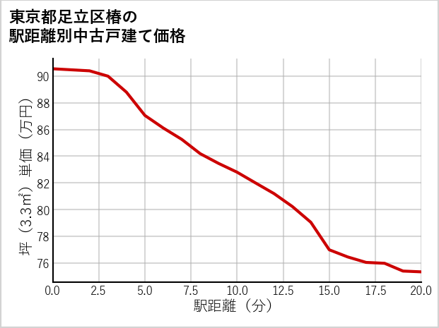 東京都足立区椿の徒歩距離別の中古戸建て坪単価