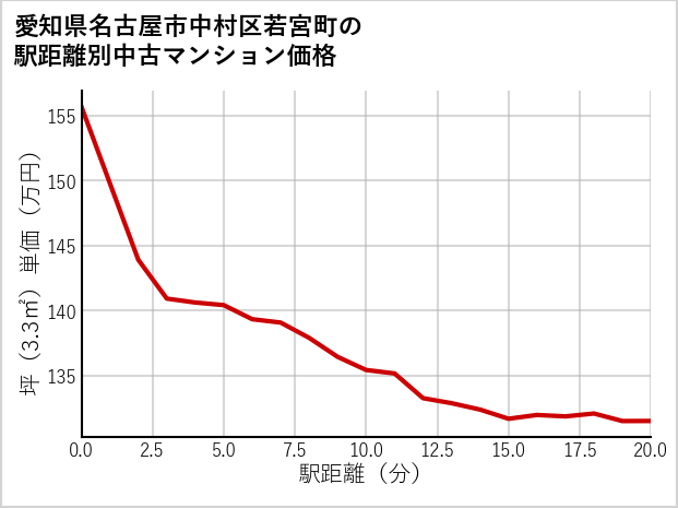 愛知県名古屋市中村区若宮町の徒歩距離別の中古マンション坪単価