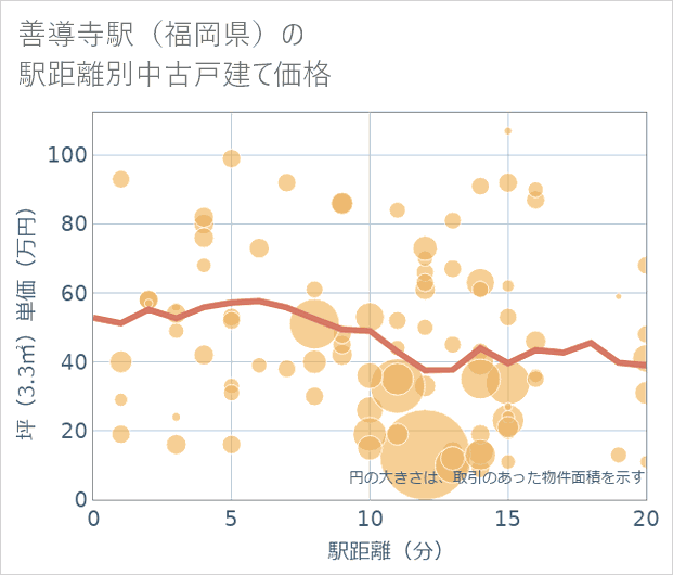 善導寺駅(福岡県)の徒歩距離別の中古戸建て坪単価