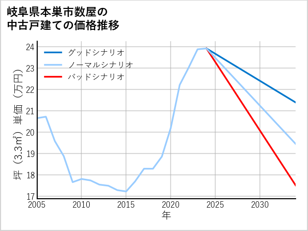 岐阜県本巣市数屋の中古戸建て価格推移