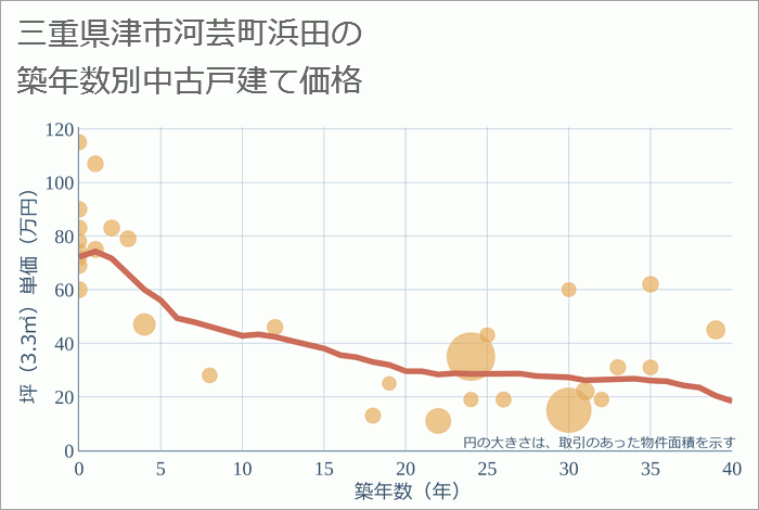 三重県津市河芸町浜田の築年数別の中古戸建て坪単価