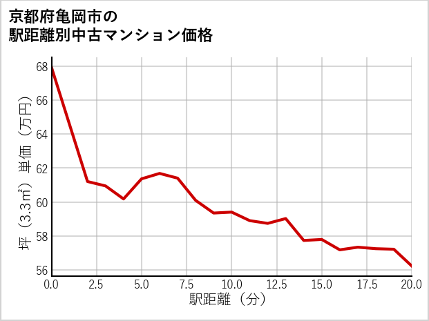 京都府亀岡市の徒歩距離別の中古マンション坪単価