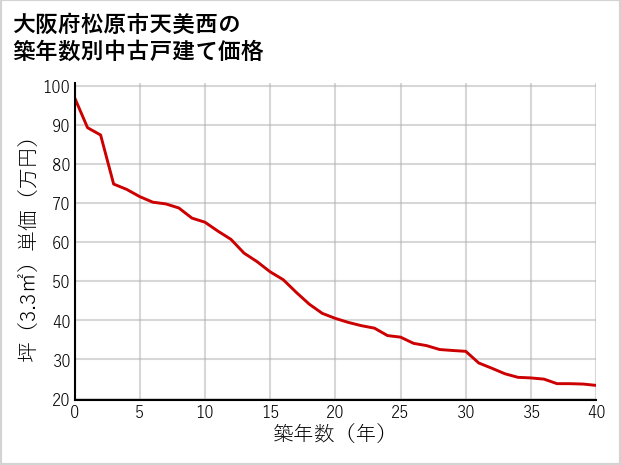 大阪府松原市天美西の築年数別の中古戸建て坪単価