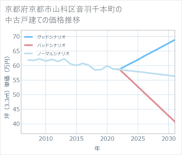 京都府京都市山科区音羽千本町の中古戸建て価格推移