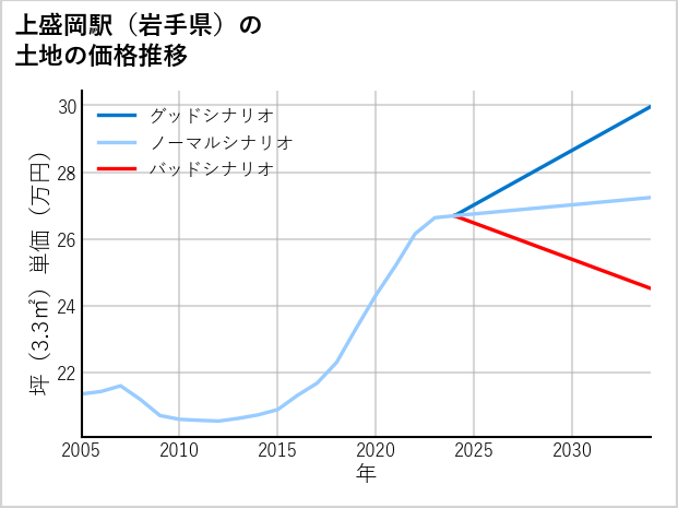 上盛岡駅（岩手県）の土地価格推移