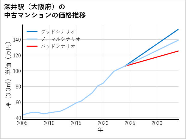深井駅（大阪府）の中古マンション価格推移