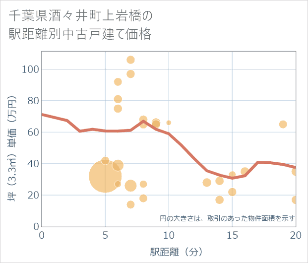千葉県酒々井町上岩橋の徒歩距離別の中古戸建て坪単価