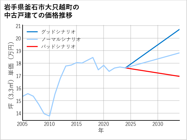 岩手県釜石市大只越町の中古戸建て価格推移