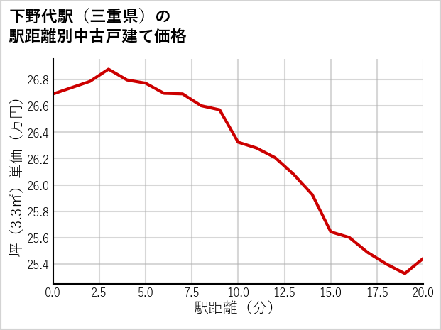 下野代駅（三重県）の徒歩距離別の中古戸建て坪単価