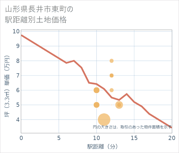山形県長井市東町の徒歩距離別の土地坪単価