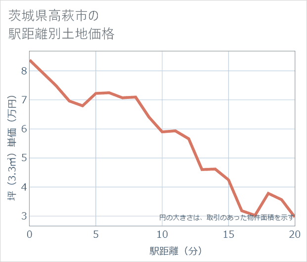 茨城県高萩市の徒歩距離別の土地坪単価