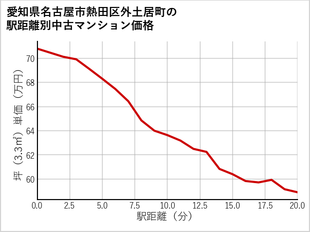 愛知県名古屋市熱田区外土居町の徒歩距離別の中古マンション坪単価