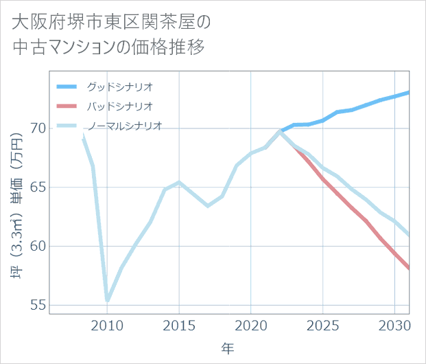 大阪府堺市東区関茶屋の中古マンション価格推移