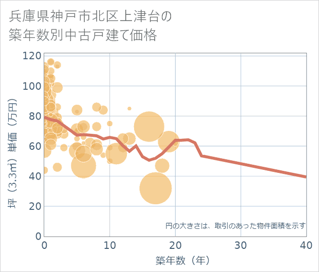 兵庫県神戸市北区上津台の築年数別の中古戸建て坪単価