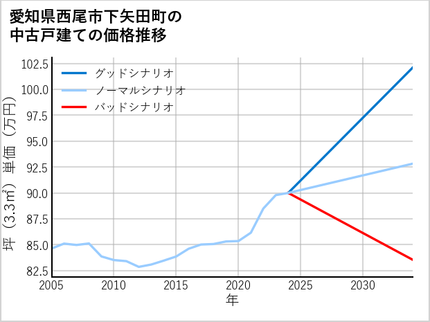 愛知県西尾市下矢田町の中古戸建て価格推移