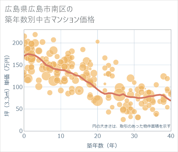 広島県広島市南区の築年数別の中古マンション坪単価