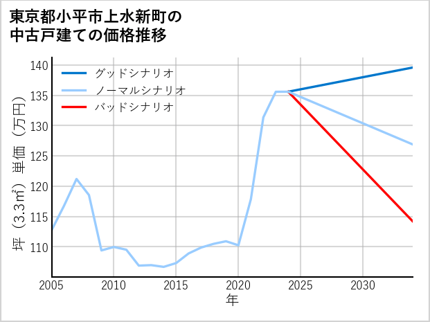 東京都小平市上水新町の中古戸建て価格推移