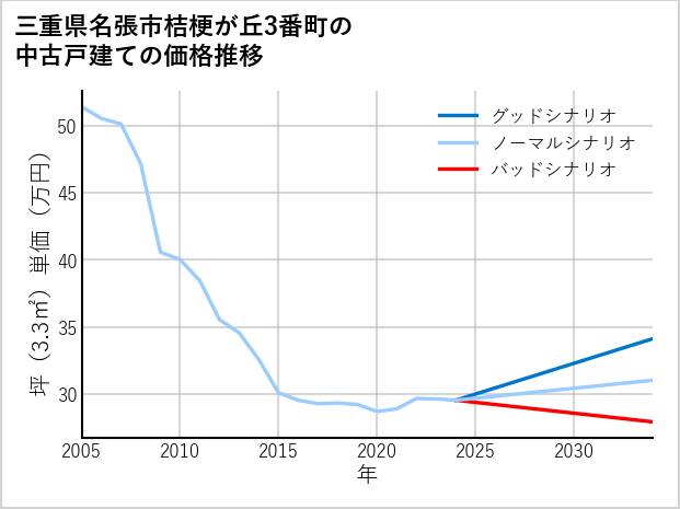 三重県名張市桔梗が丘3番町の中古戸建て価格推移