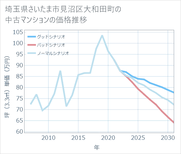 埼玉県さいたま市見沼区大和田町の中古マンション価格推移